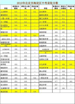 2010年北京市中考各区高中录取分数线